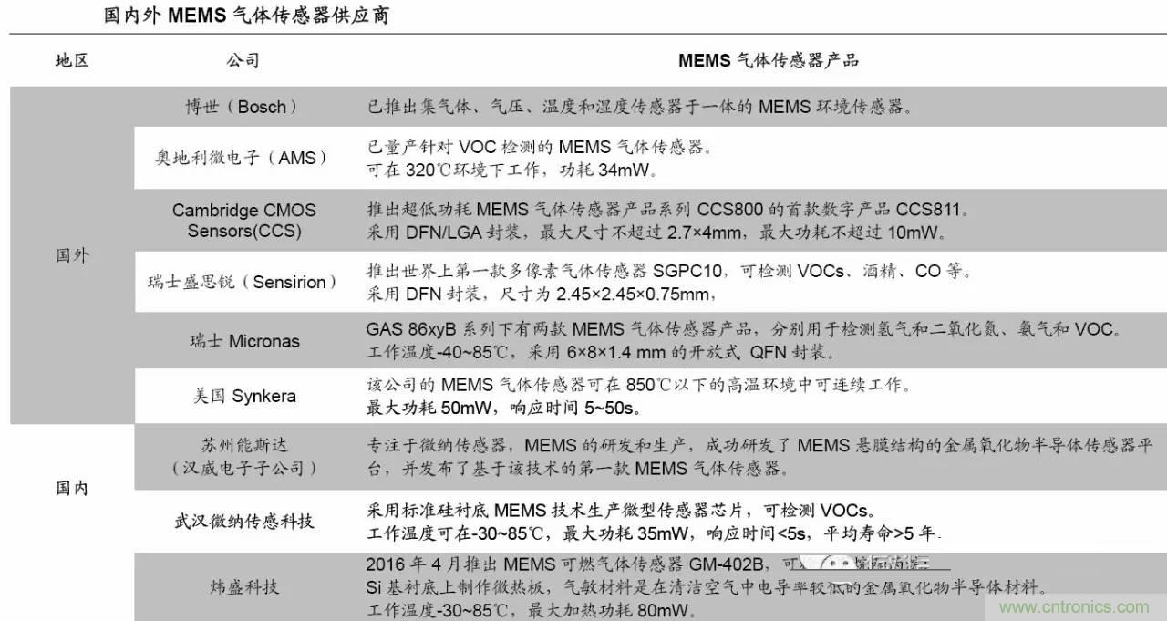 MEMS传感器产业链及其厂家汇总(附图解)