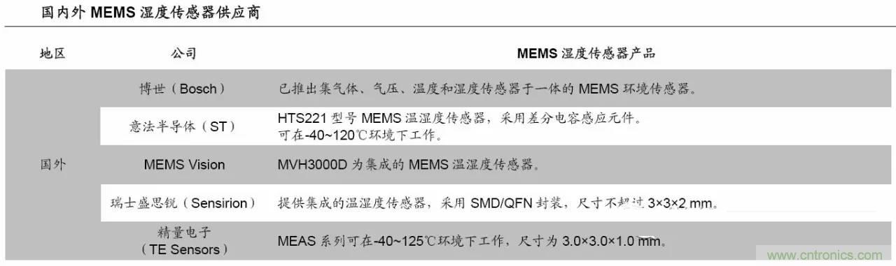 MEMS传感器产业链及其厂家汇总（附图解）