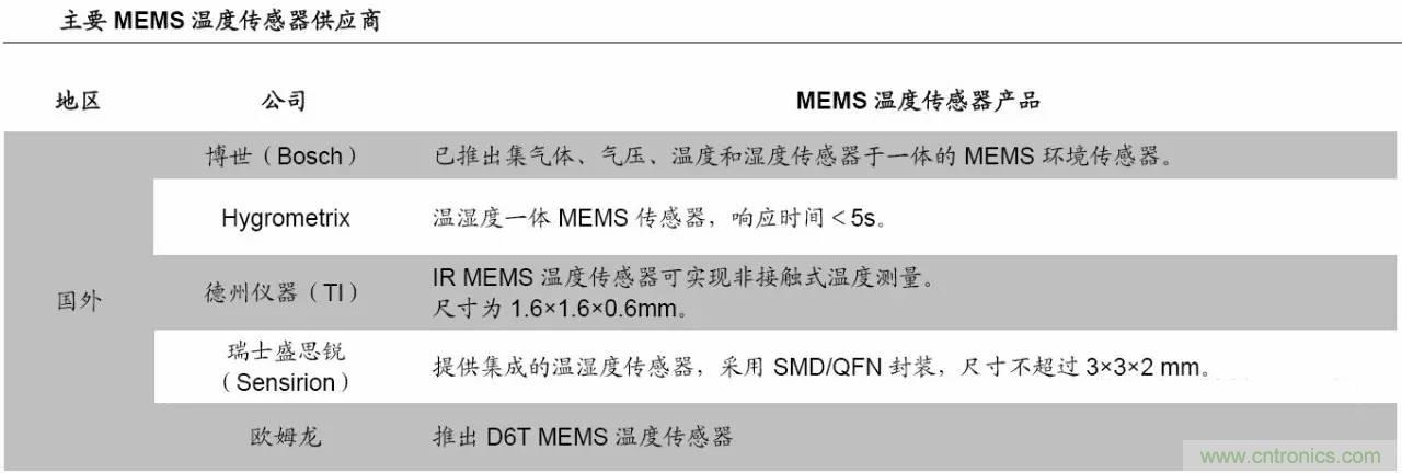 MEMS传感器产业链及其厂家汇总(附图解)
