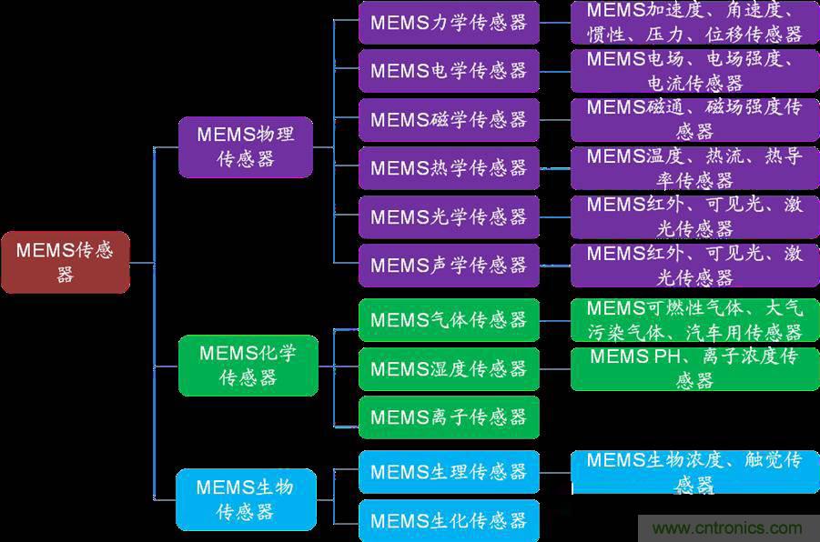 MEMS传感器产业链及其厂家汇总（附图解）