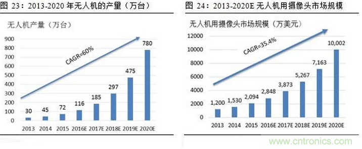 一文看懂智能图像传感器行业的前世今生