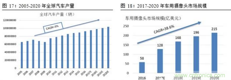 一文看懂智能图像传感器行业的前世今生