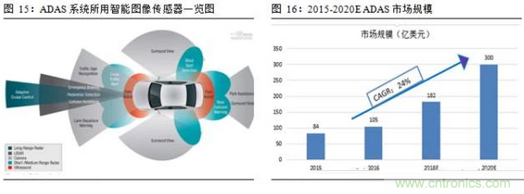 一文看懂智能图像传感器行业的前世今生