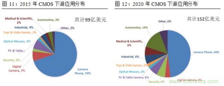 一文看懂智能图像传感器行业的前世今生