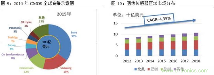 一文看懂智能图像传感器行业的前世今生