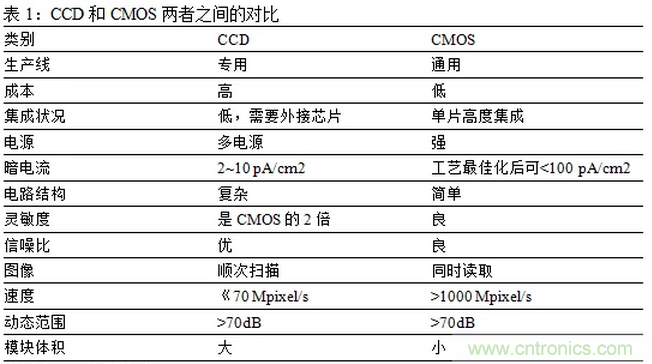 一文看懂智能图像传感器行业的前世今生