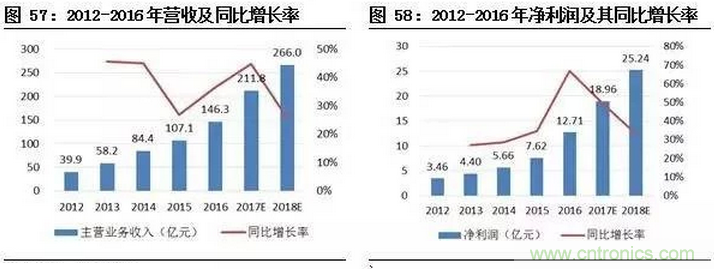 智能传感器专题报告:案例分析和投资逻辑