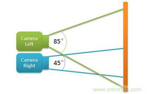 一文读懂双摄像头工作原理