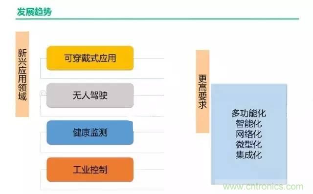 32张PPT简述传感器的7大应用!