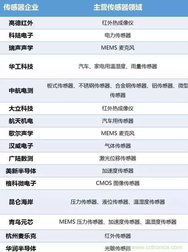 32张PPT简述传感器的7大应用!