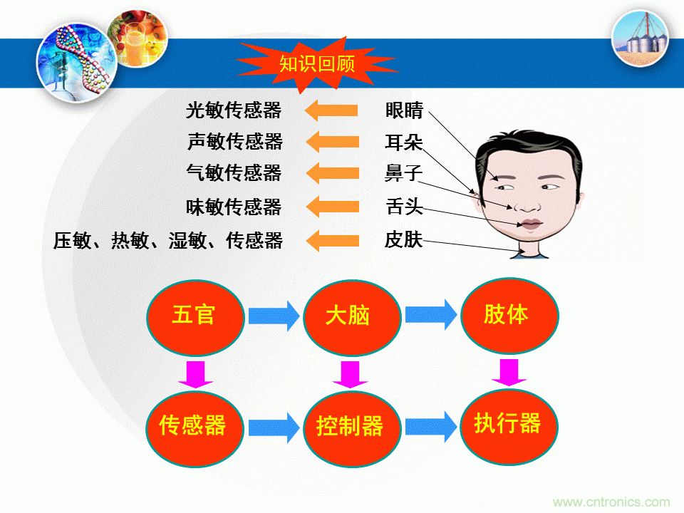 32张PPT简述传感器的7大应用！