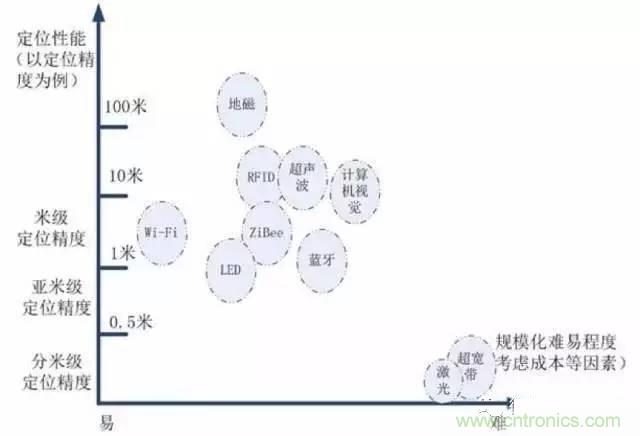 八大室内无线定位方案对比