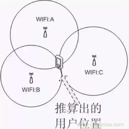 八大室内无线定位方案对比