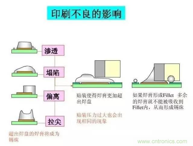 解密SMT锡膏焊接特性与印刷工艺技术及不良原因分析 !