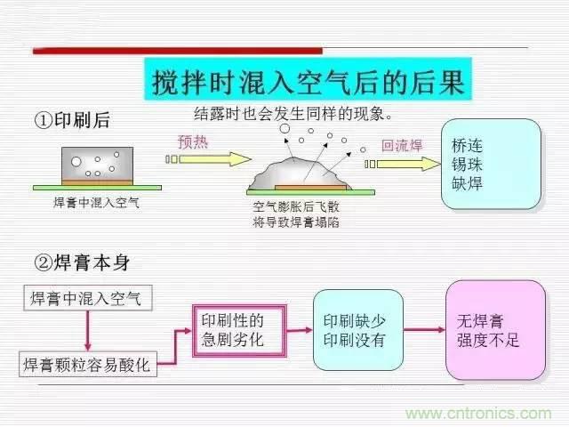 解密SMT锡膏焊接特性与印刷工艺技术及不良原因分析 !