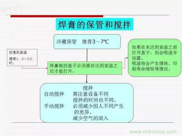 解密SMT锡膏焊接特性与印刷工艺技术及不良原因分析 !