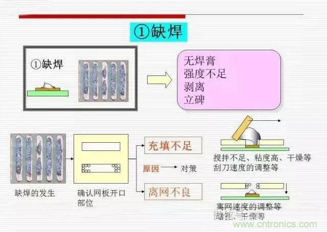 解密SMT锡膏焊接特性与印刷工艺技术及不良原因分析 !