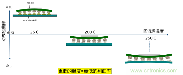 解密SMT锡膏焊接特性与印刷工艺技术及不良原因分析 !