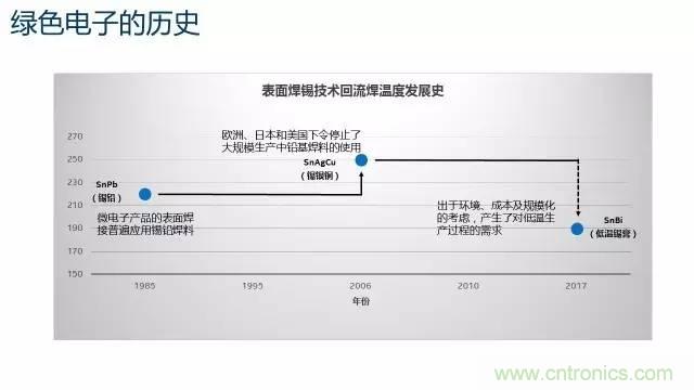 解密SMT锡膏焊接特性与印刷工艺技术及不良原因分析 !