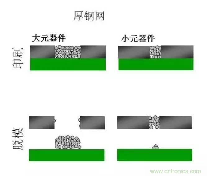 解密SMT锡膏焊接特性与印刷工艺技术及不良原因分析 !