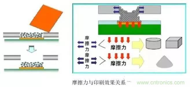 解密SMT锡膏焊接特性与印刷工艺技术及不良原因分析 !