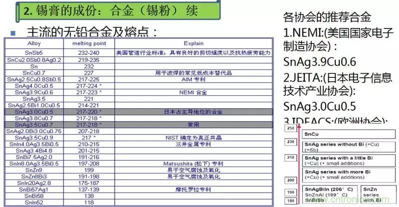 解密SMT锡膏焊接特性与印刷工艺技术及不良原因分析 !