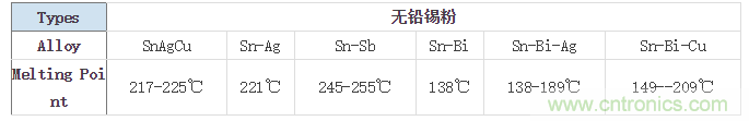 解密SMT锡膏焊接特性与印刷工艺技术及不良原因分析 !