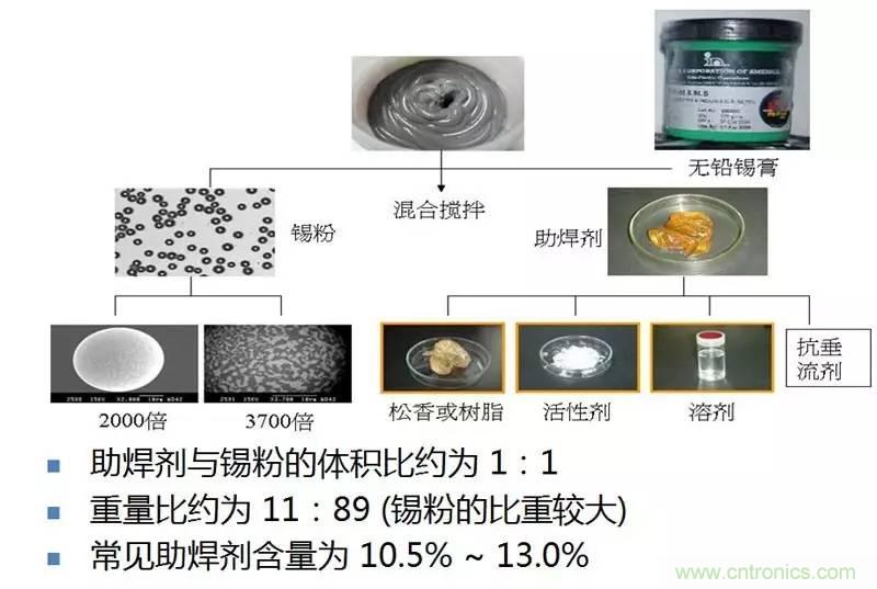 解密SMT锡膏焊接特性与印刷工艺技术及不良原因分析 !