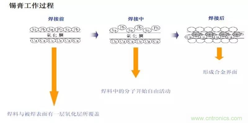 解密SMT锡膏焊接特性与印刷工艺技术及不良原因分析 !