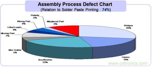 解密SMT锡膏焊接特性与印刷工艺技术及不良原因分析 !