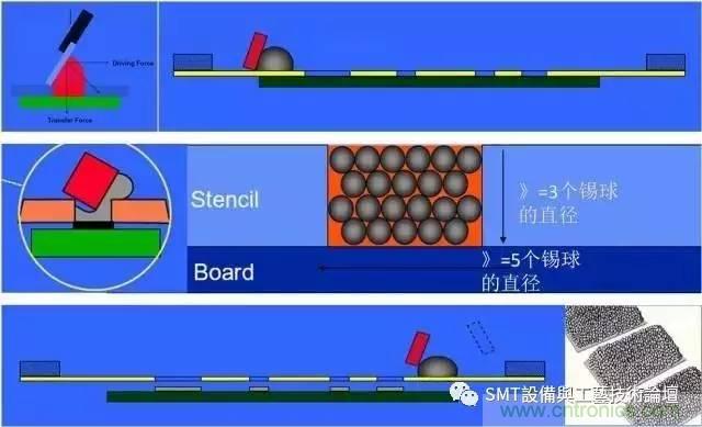 解密SMT锡膏焊接特性与印刷工艺技术及不良原因分析 !