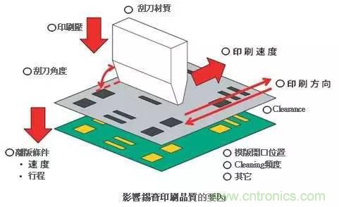 解密SMT锡膏焊接特性与印刷工艺技术及不良原因分析 !