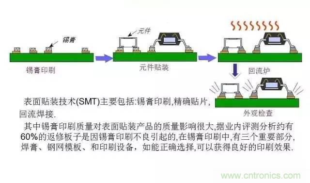 解密SMT锡膏焊接特性与印刷工艺技术及不良原因分析 !