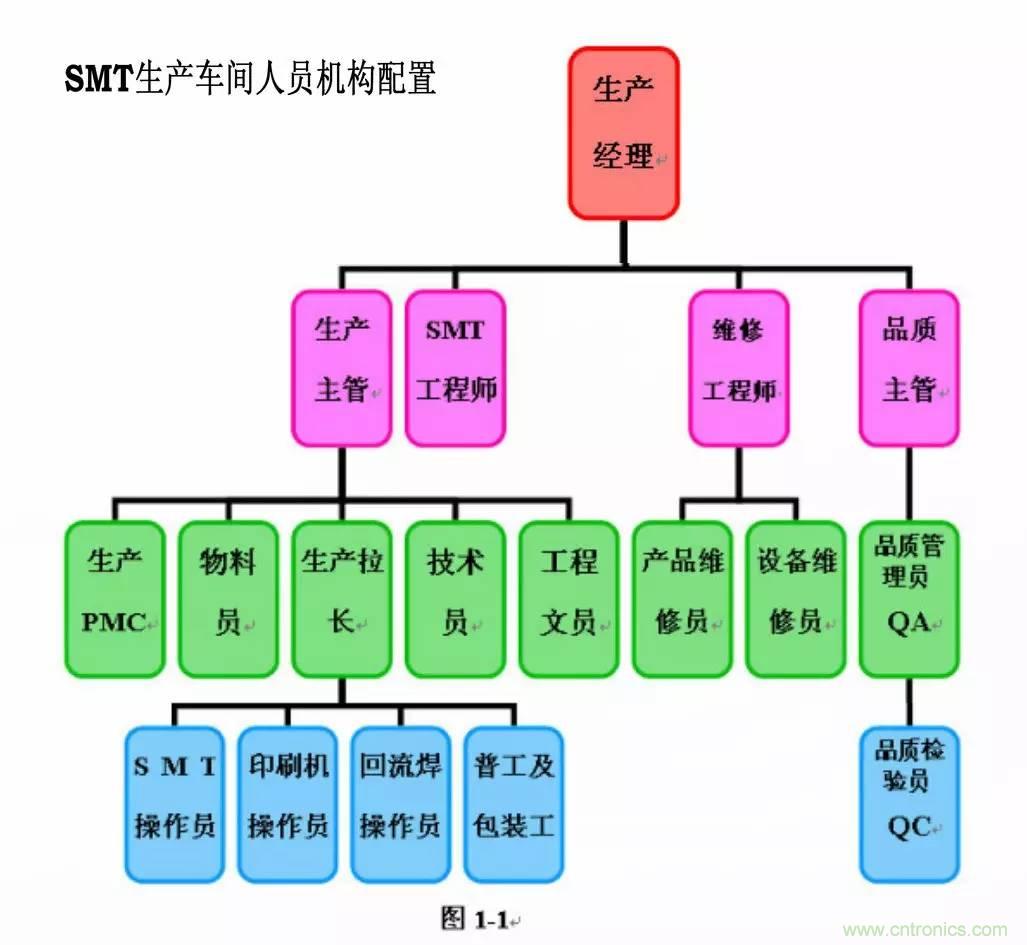 SMT无尘贴片车间生产环境要求与SMT制程管理规定实用手册！！