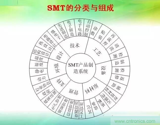 SMT无尘贴片车间生产环境要求与SMT制程管理规定实用手册！！