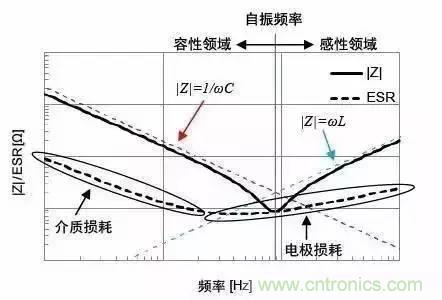 电容的ESR知识汇总