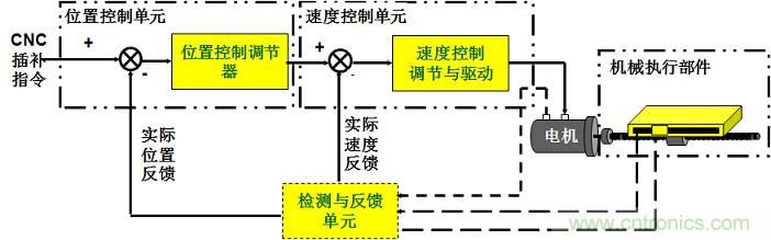 机器人热潮中的伺服系统