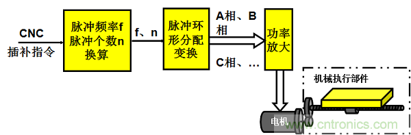 机器人热潮中的伺服系统