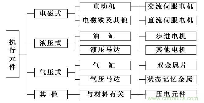 机器人热潮中的伺服系统