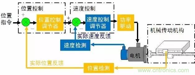 机器人热潮中的伺服系统