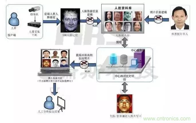 简述人脸识别系统的应用及目前存在的技术难点