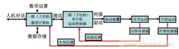 一文读懂工业机器人结构、驱动及技术指标