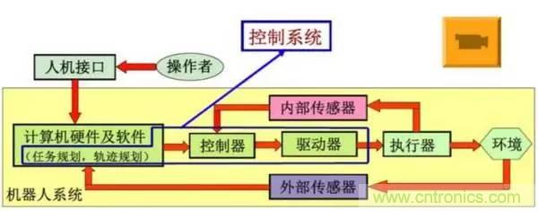 一文读懂工业机器人结构、驱动及技术指标