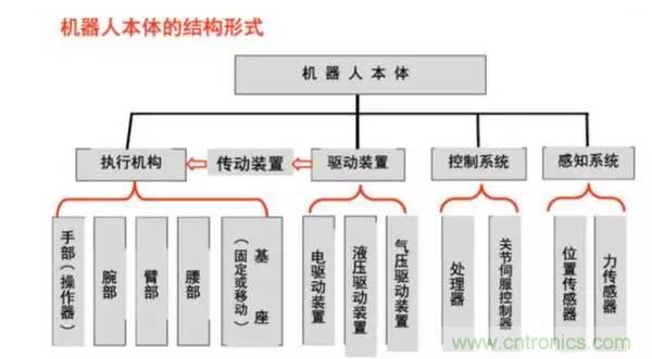 一文读懂工业机器人结构、驱动及技术指标