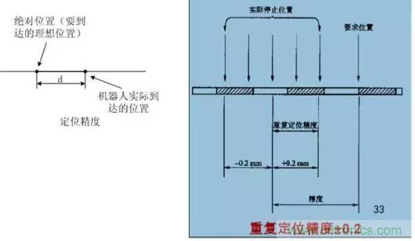 一文读懂工业机器人结构、驱动及技术指标