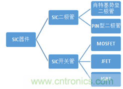 带你走进碳化硅元器件的前世今生!
