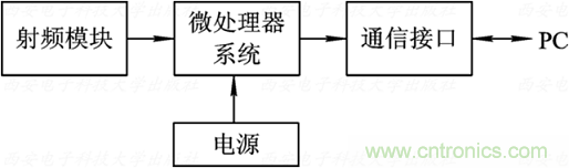 无线传感器网络详解