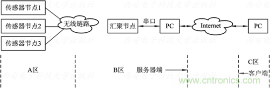 无线传感器网络详解