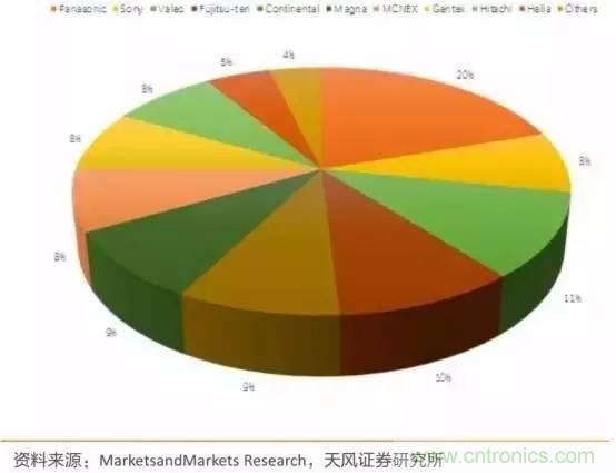 无人驾驶传感器产业链和市场趋势分析