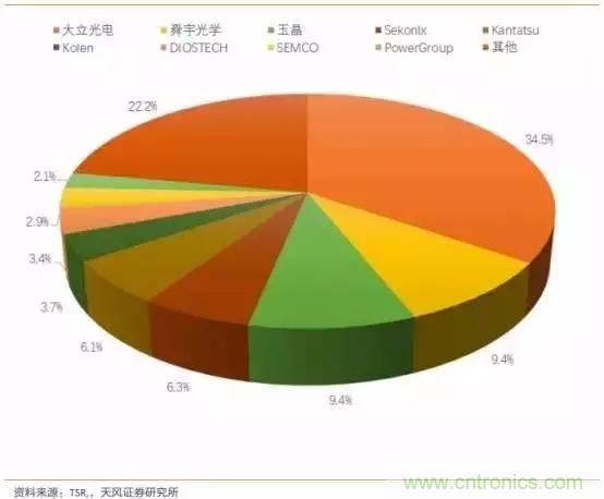 无人驾驶传感器产业链和市场趋势分析